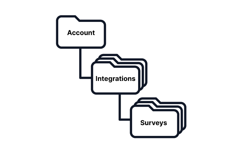 Surveys are Children of Integrations