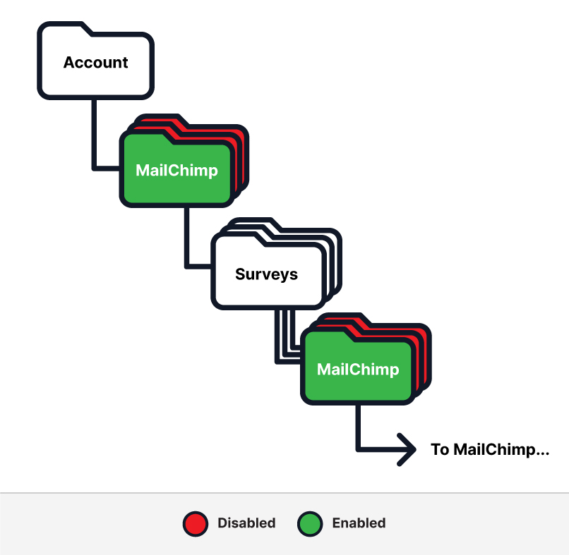 Enabling an Integration on the Survey Enables Respondent Data to be Sent to Integration